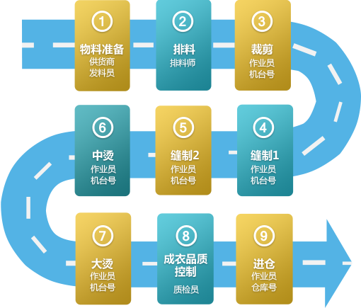 MES系统产品追源